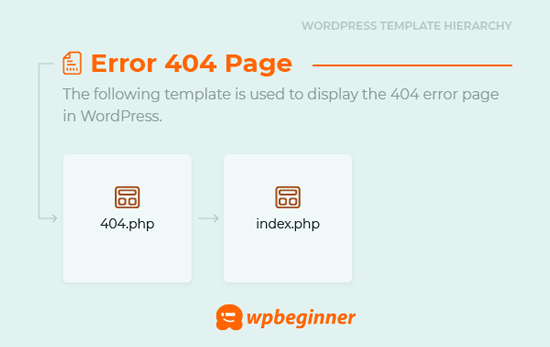 Página De Error 404